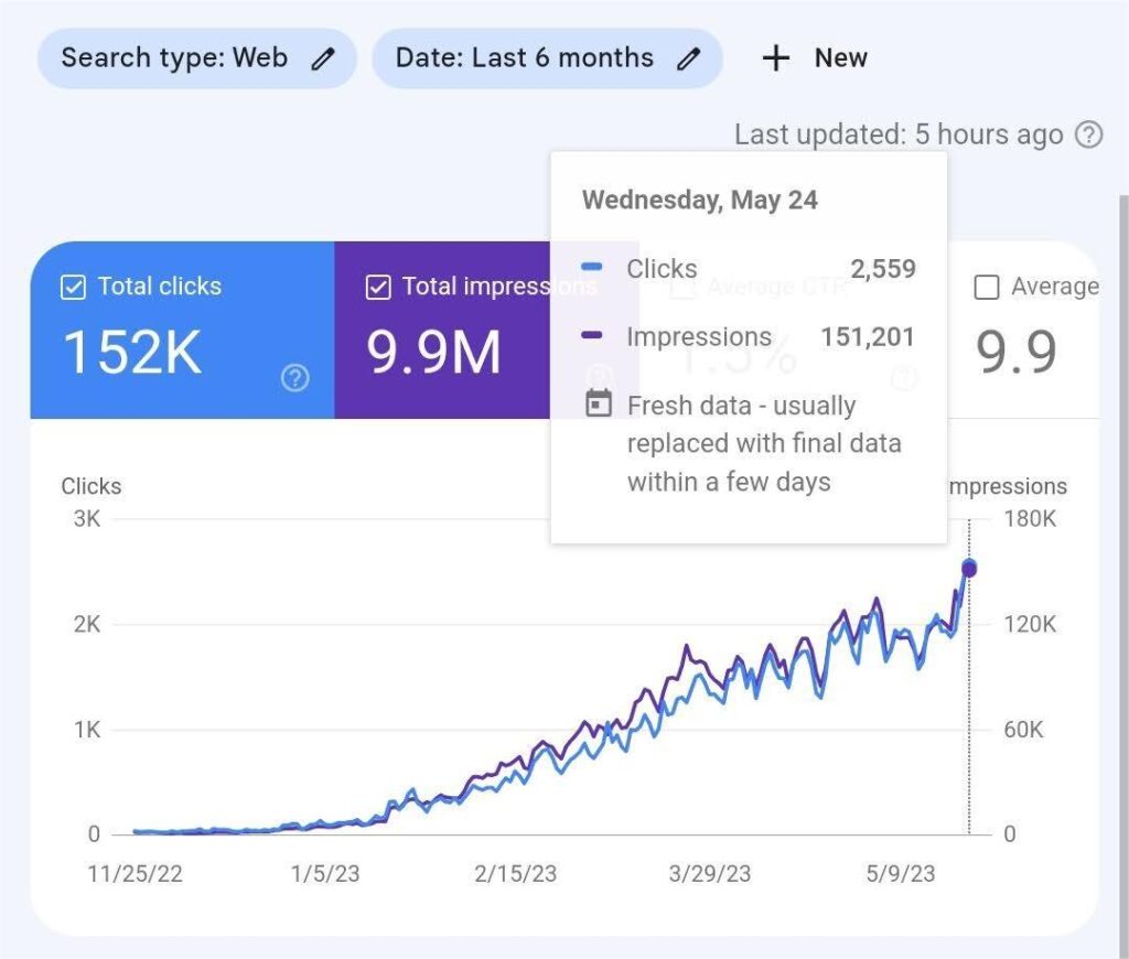 Examarly 2500+ Clicks in A Day